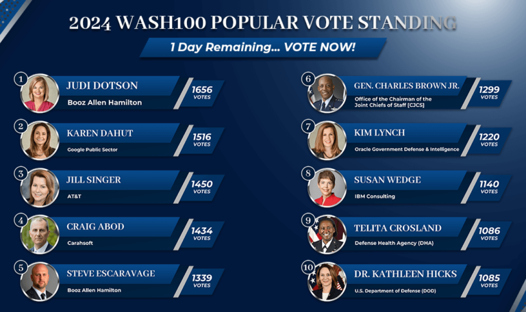 Less Than 24 Hours Remain In 2024 Wash100 Popular Vote - GovCon Wire