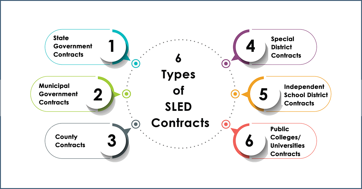 Different types of SLED government contracts